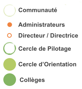 gouvernance association all4trees