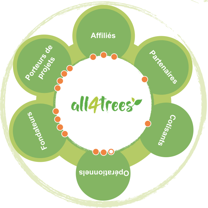 gouvernance association all4trees